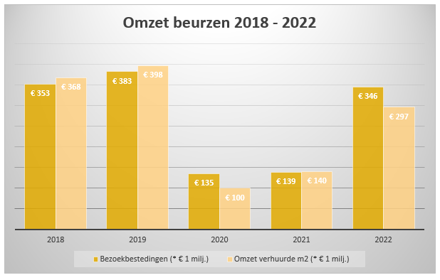 Omzet-beurzen-2018-2022.png